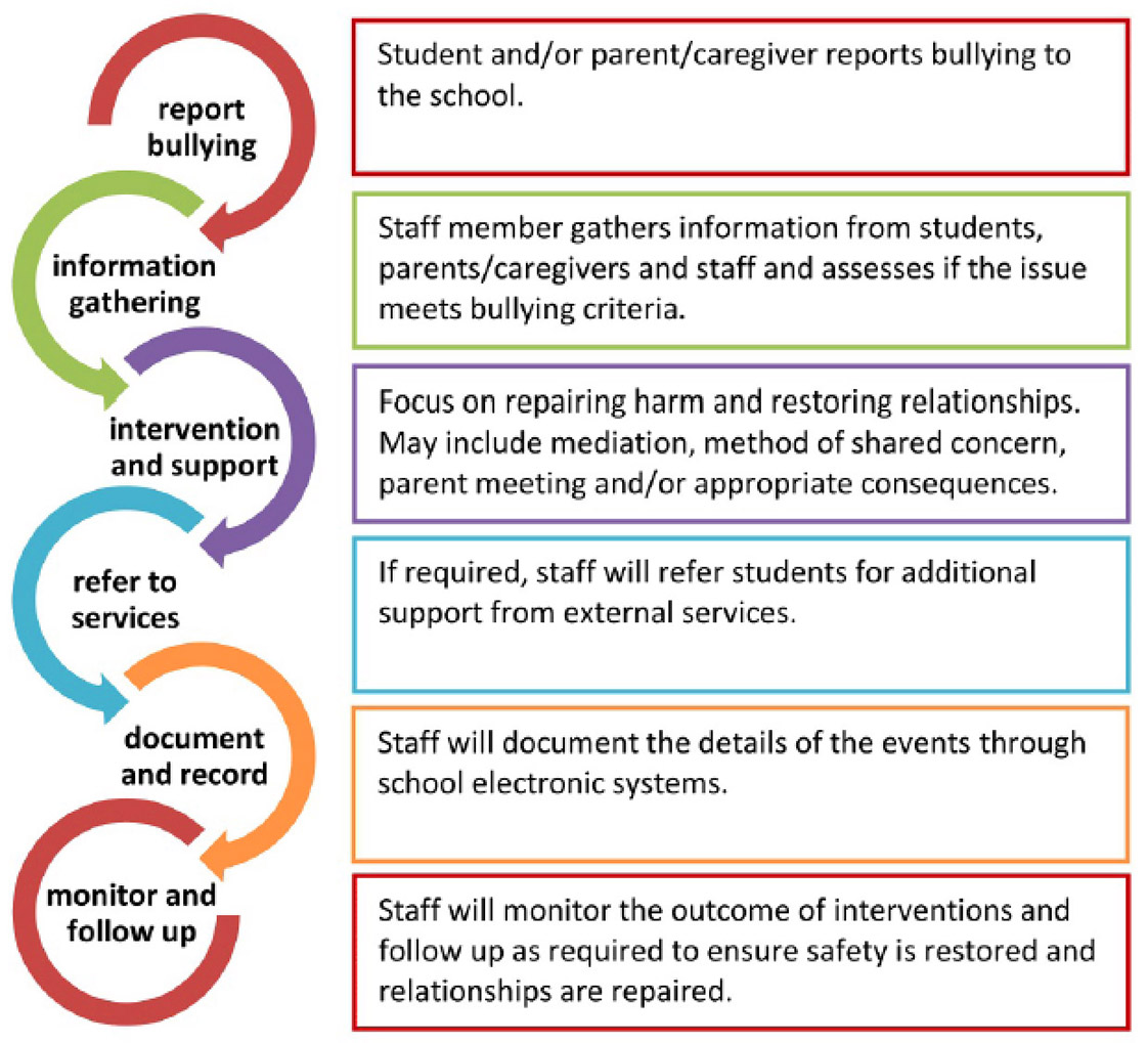 Bullying Resolution Flow Chart